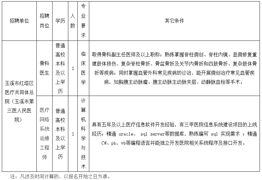 玉溪市紅塔區(qū)醫(yī)共體（云南省）2020年公開(kāi)招聘衛(wèi)生類工作人員啦