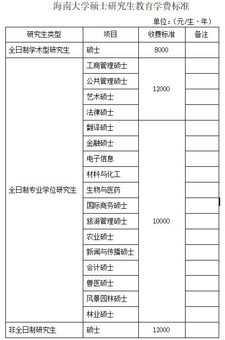 海南大學(xué)2021年學(xué)費標準