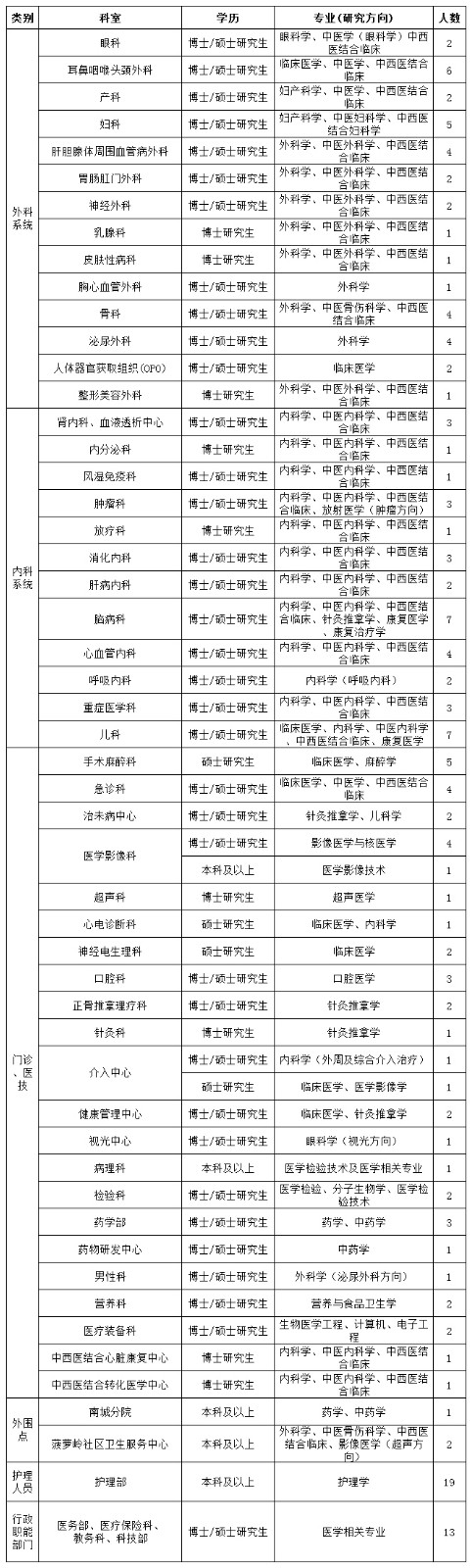 2021年廣西中醫(yī)藥大學附屬瑞康醫(yī)院人才招聘衛(wèi)生技術人員啦1