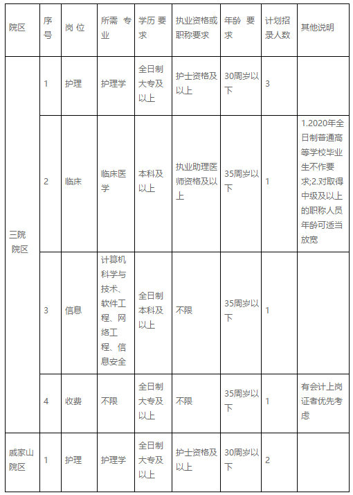 浙江省寧波市北侖區(qū)第三人民醫(yī)院醫(yī)療健康服務(wù)集團2020年11月份招聘護理和臨床崗位啦（編外）