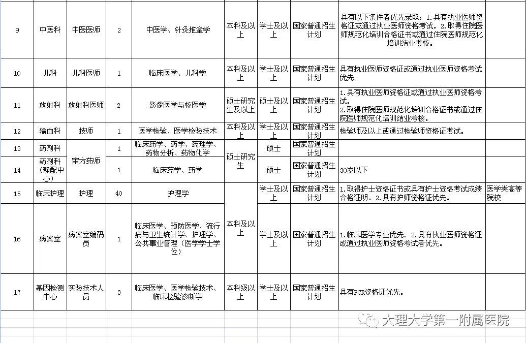 2020年云南省大理大學(xué)第一附屬醫(yī)院公開招聘63人啦（第三批）1