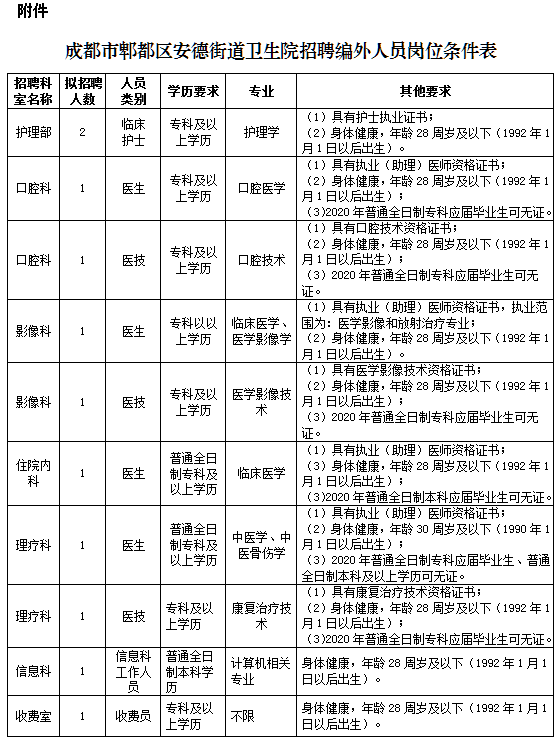 四川省成都市郫都區(qū)安德街道衛(wèi)生院2020年招聘醫(yī)師、護士等崗位啦