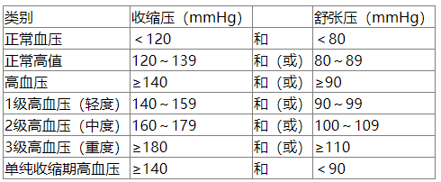 血壓水平的分級(jí)