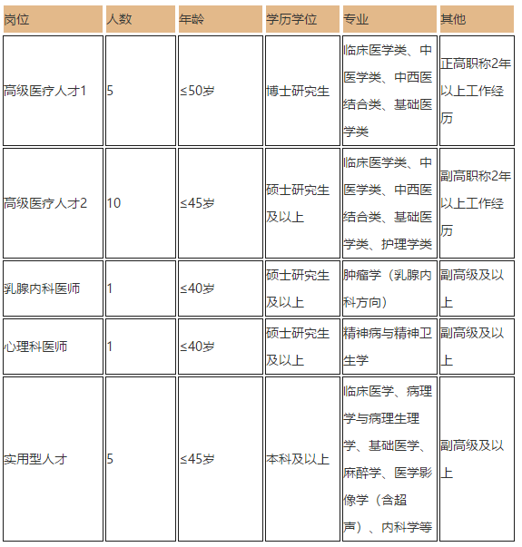 2021年重慶大學附屬腫瘤醫(yī)院招聘高級醫(yī)療實用型人才崗位計劃