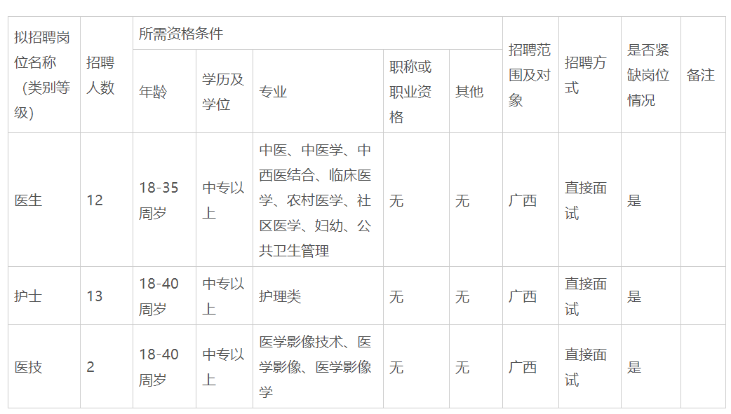 2020年廣西武宣縣祿新鎮(zhèn)中心衛(wèi)生院招聘醫(yī)護、醫(yī)技27人啦