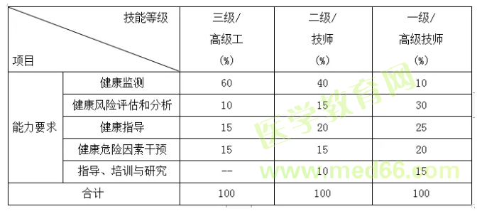 技能比重表