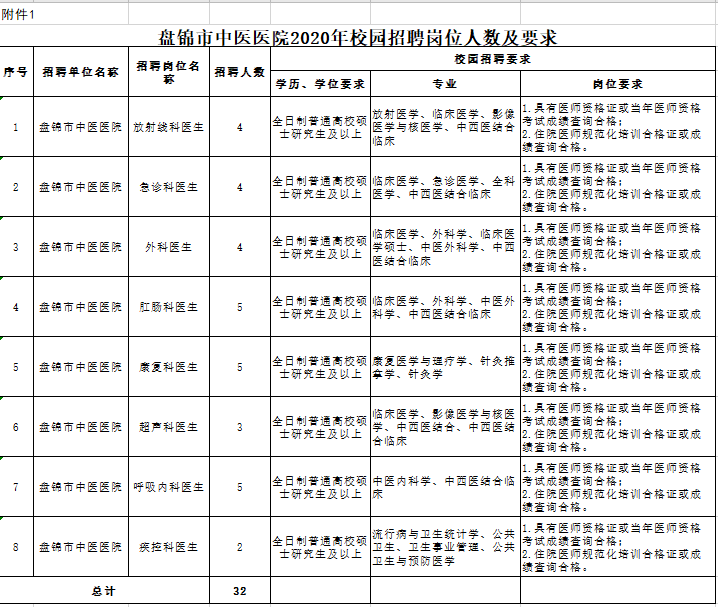 盤錦市中醫(yī)醫(yī)院（遼寧?。?020年校園公開招聘醫(yī)療工作人員崗位計劃表