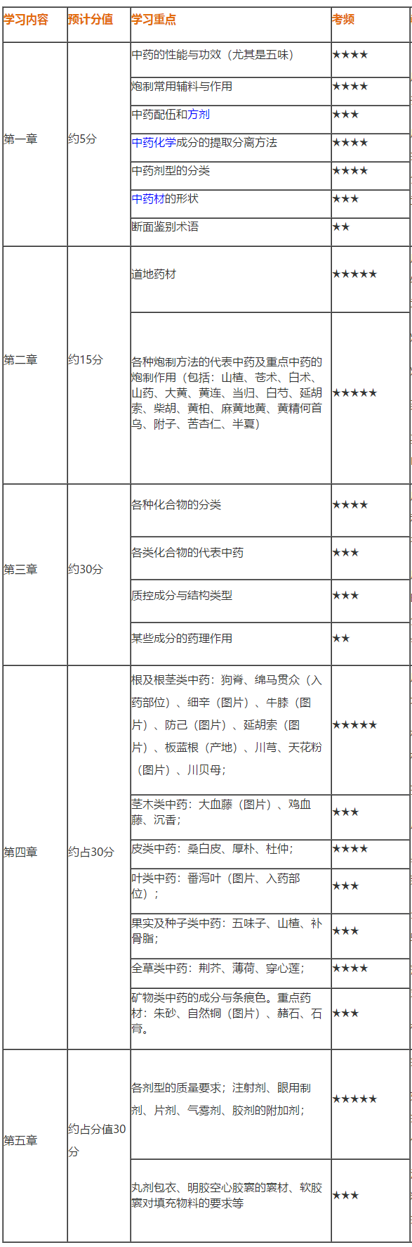 2020執(zhí)業(yè)藥師《中藥一》得分表——備考到現(xiàn)在 你能得多少分？
