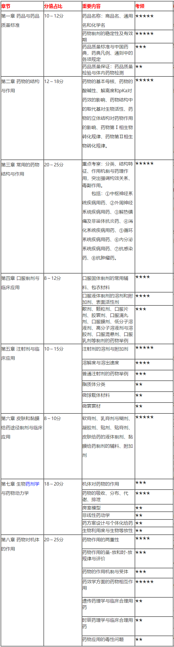 2020執(zhí)業(yè)藥師《藥一》得分表——備考到現(xiàn)在 你能得多少分？