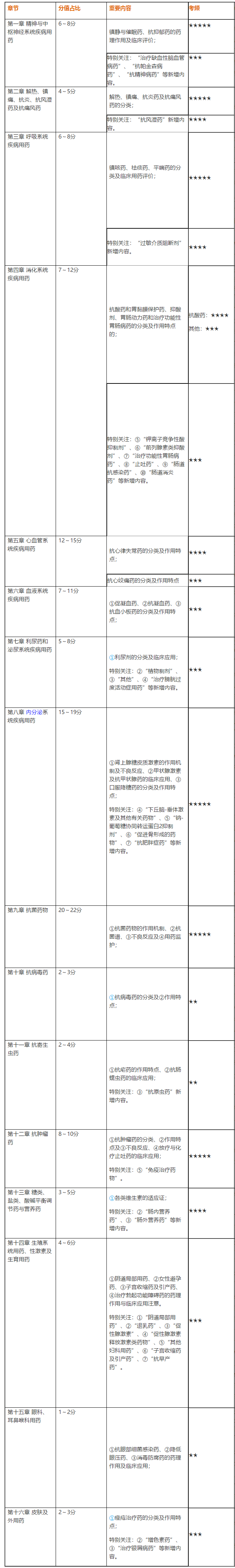 2020執(zhí)業(yè)藥師《藥二》得分表——備考到現(xiàn)在 你能得多少分？