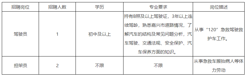 2020年下半年浙江省嘉興市急救中心公開(kāi)招聘醫(yī)療崗啦（合同制）