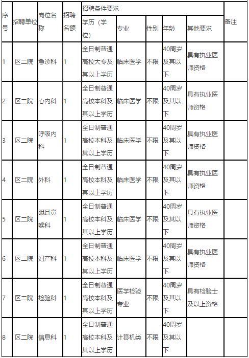 2020年下半年重慶市渝北區(qū)第二人民醫(yī)院招聘衛(wèi)生類(lèi)工作人員啦