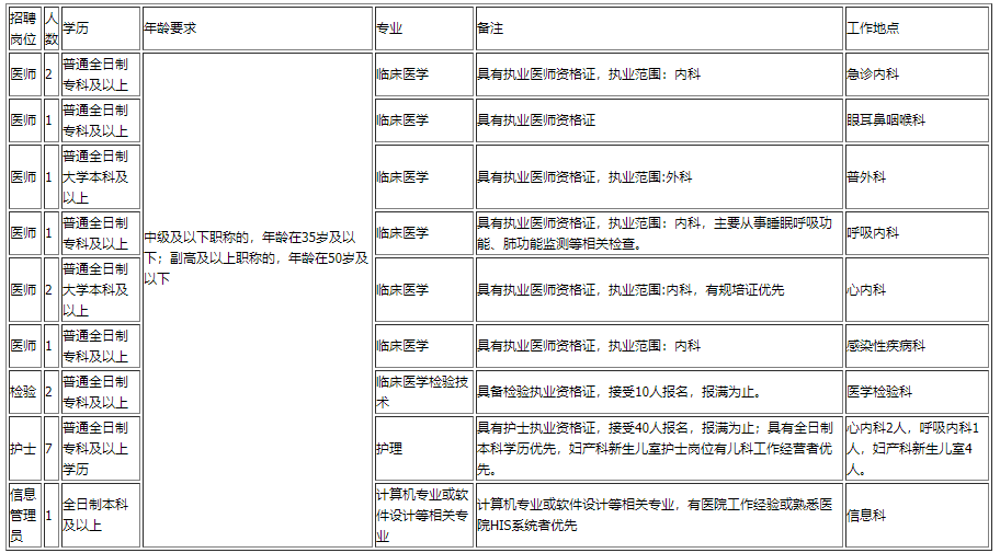 云南省昆明市西山區(qū)人民醫(yī)院2020年11月招聘醫(yī)生、檢驗(yàn)、技師等崗位啦