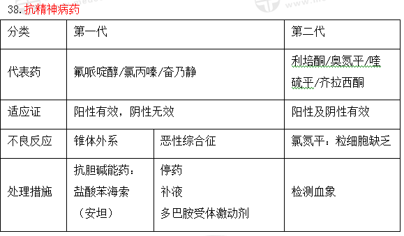 抗精神疾病藥物