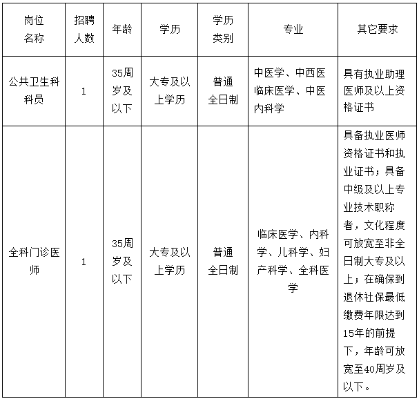 關(guān)于福建省鼓樓區(qū)東街街道社區(qū)衛(wèi)生服務中心2020年下半年招聘醫(yī)療崗的通知（七）