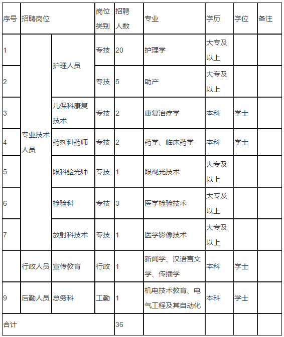 浙江省2020年11月份嘉興市婦幼保健院公開招聘36名衛(wèi)生工作人員啦（二）