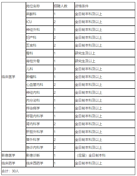 湖南省人民醫(yī)院集團(tuán)耒陽市人民醫(yī)院2020年12月份校園招聘崗位計劃表