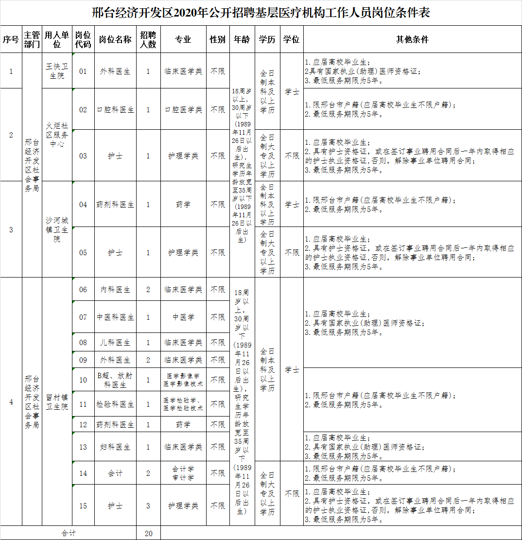 2020年邢臺(tái)經(jīng)濟(jì)開發(fā)區(qū)基層醫(yī)療機(jī)構(gòu)（河北省）公開招聘20名醫(yī)療工作人員啦