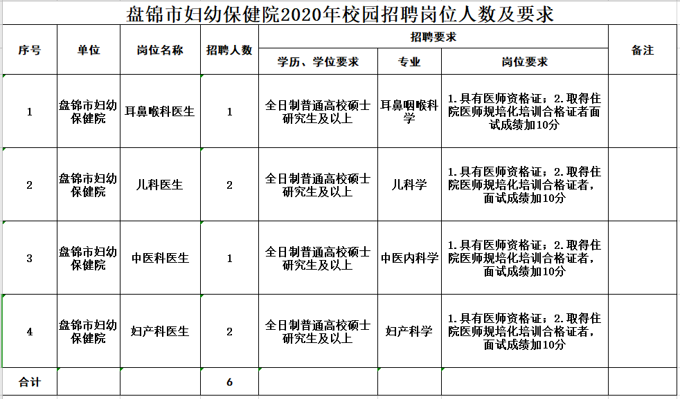 2020年下半年盤錦市婦幼保健院（遼寧?。┱衅羔t(yī)療崗崗位計劃