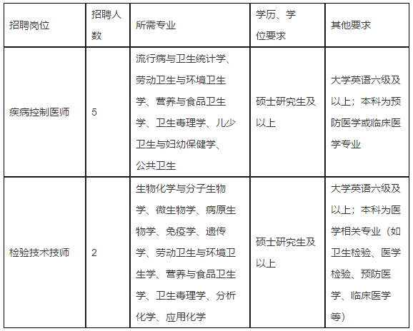 浙江省嘉興市疾病預(yù)防控制中心2021年公開招聘醫(yī)師和檢驗(yàn)人員啦