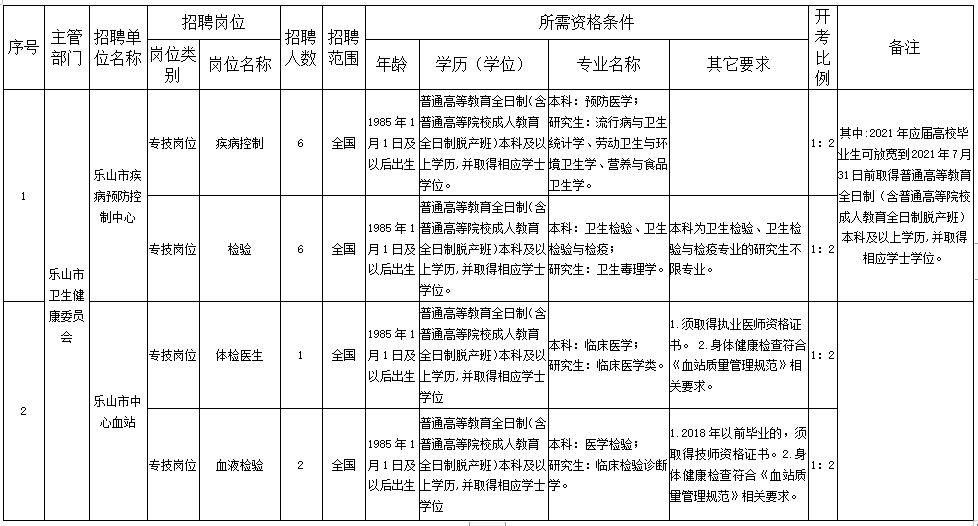 樂山市衛(wèi)健委直屬事業(yè)單位（四川?。?020年12月份考核招聘醫(yī)療崗崗位計(jì)劃表