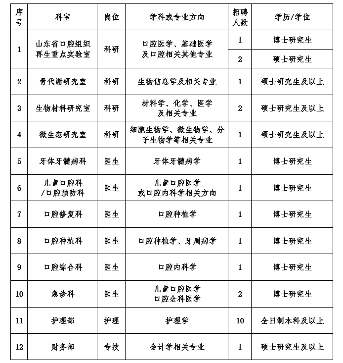 山東大學(xué)口腔醫(yī)院2020年12月份公開招聘醫(yī)療崗崗位計(jì)劃表