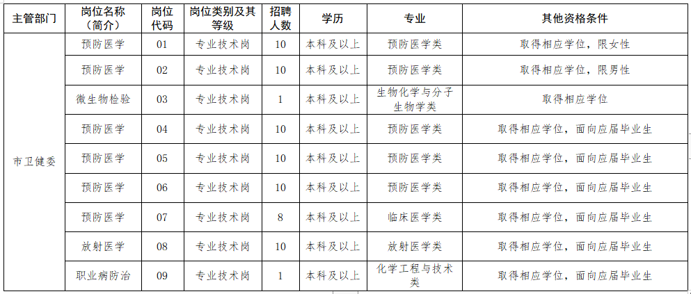 2020年12月泰州市疾病預(yù)防控制中心（江蘇?。┱衅羔t(yī)療崗崗位計(jì)劃表