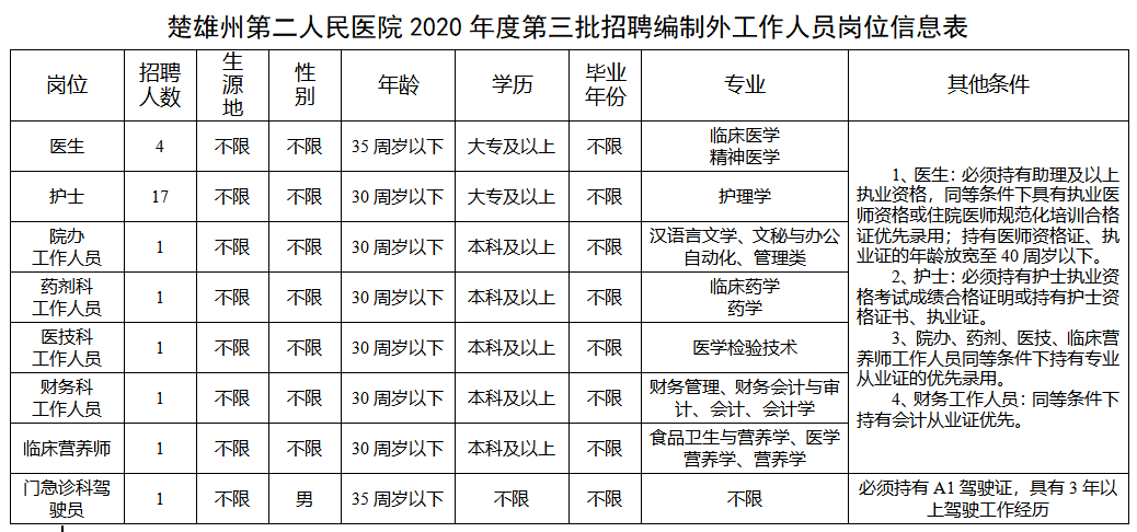 2020年12月份云南省楚雄州第二人民醫(yī)院招聘27名編制外工作人員崗位計劃表