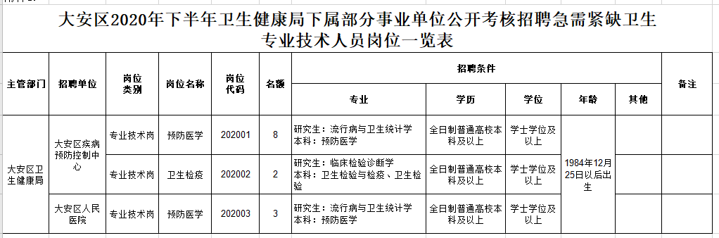 四川省自貢市大安區(qū)衛(wèi)健局2020年冬季公開考核招聘醫(yī)療崗崗位計(jì)劃表