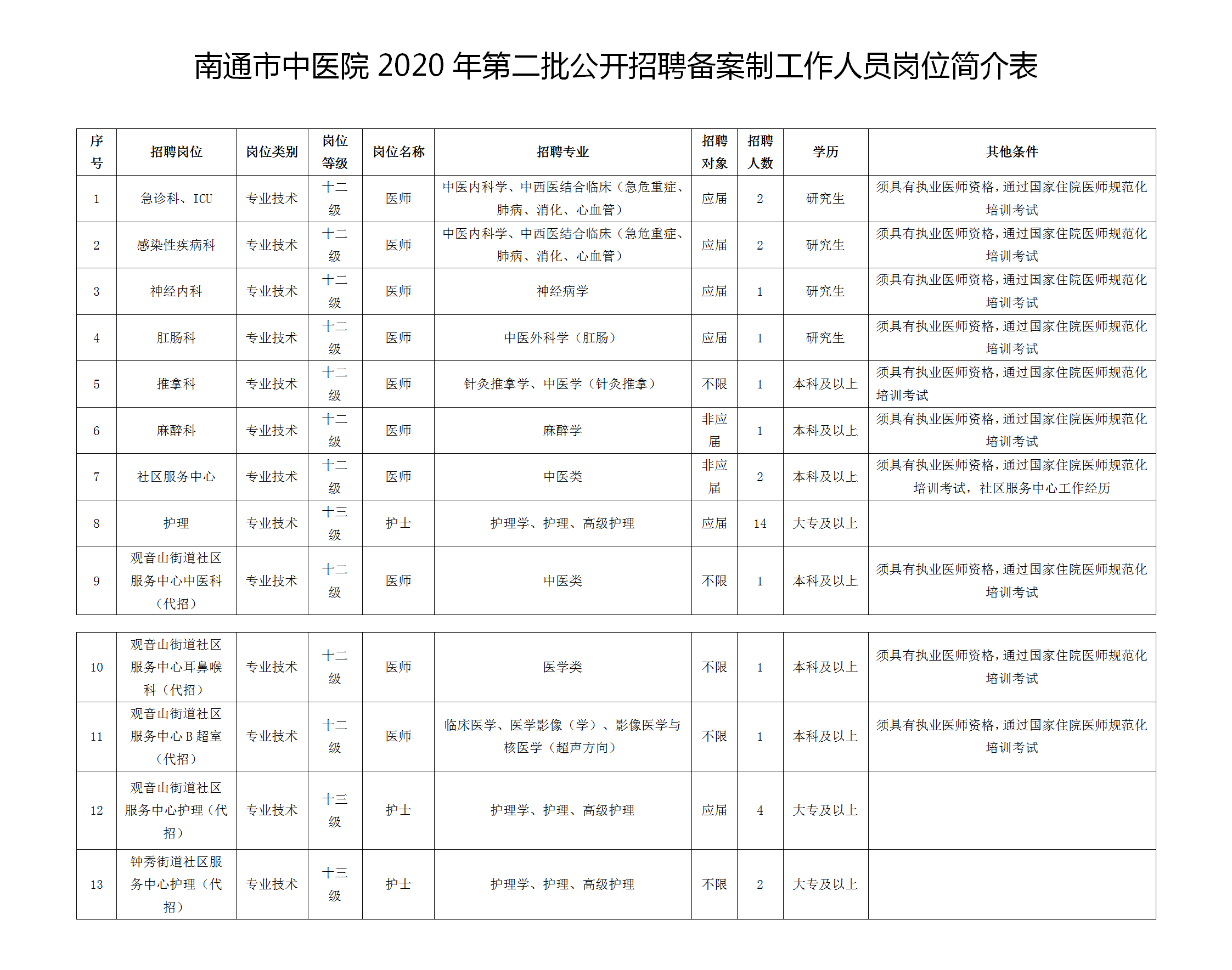 2020年12月南通市中醫(yī)院（江蘇?。┑诙_招聘33名工作人員啦