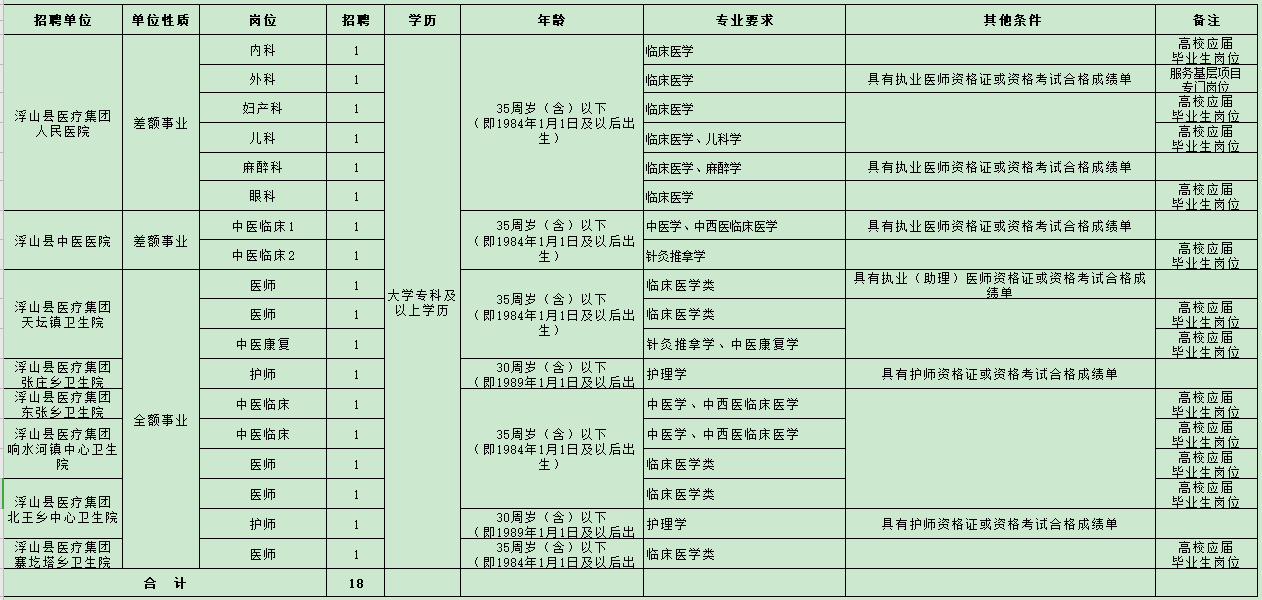 山西省浮山縣崗位計(jì)劃表