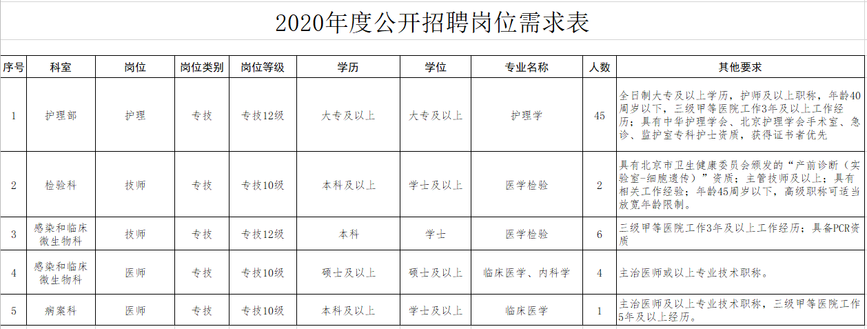 首都醫(yī)科大學(xué)附屬北京朝陽醫(yī)院2020年12月份招聘醫(yī)療崗崗位計(jì)劃表