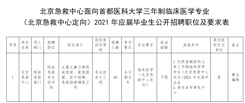 北京急救中心面向首都醫(yī)科大學2020年招聘醫(yī)療崗崗位計劃表