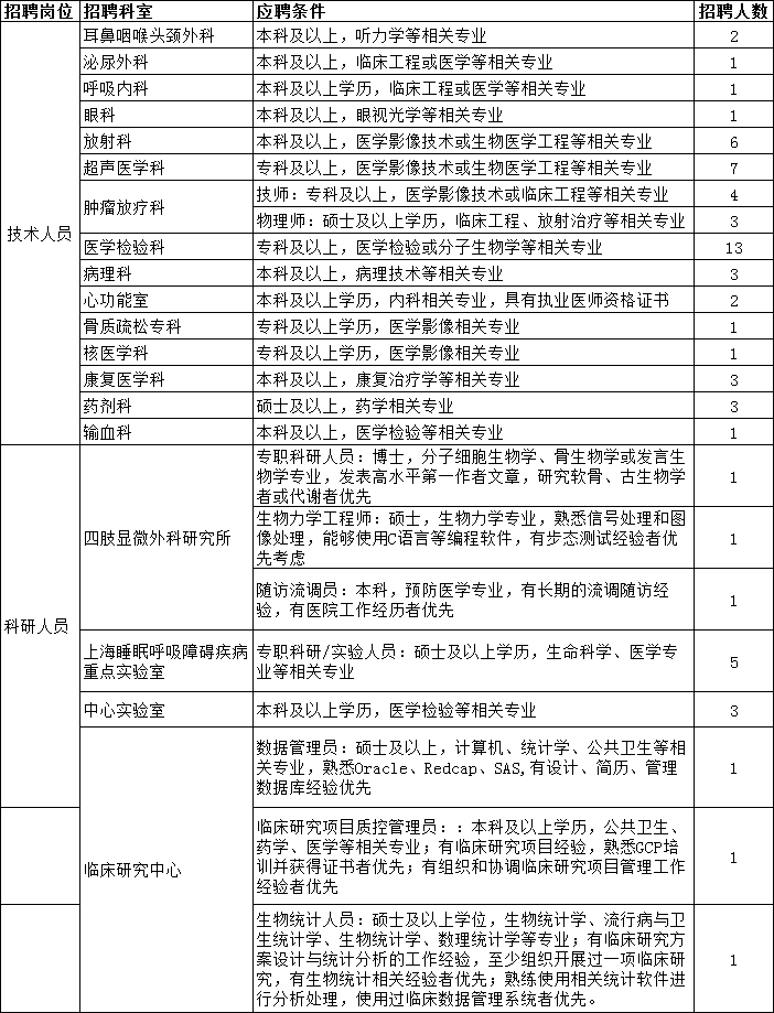 2021年上海市第六人民醫(yī)院招聘技術人員及科研人員崗位計劃表