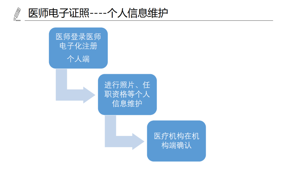 醫(yī)療機構、醫(yī)師、護士電子證照功能模塊介紹_13