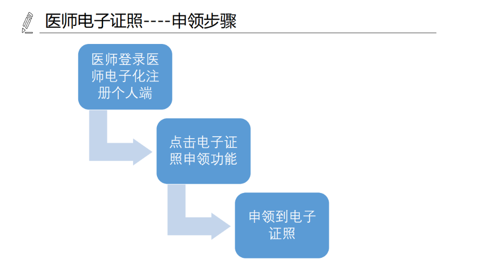 醫(yī)療機構、醫(yī)師、護士電子證照功能模塊介紹_14