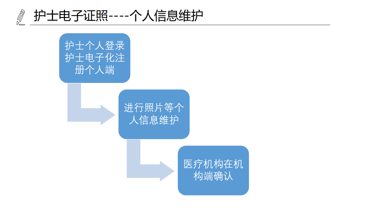 醫(yī)療機(jī)構(gòu)、醫(yī)師、護(hù)士電子證照功能模塊介紹_21