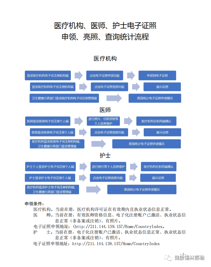 醫(yī)療機(jī)構(gòu)、醫(yī)師、護(hù)士 電子證照申領(lǐng)、亮照、查詢統(tǒng)計(jì)流程