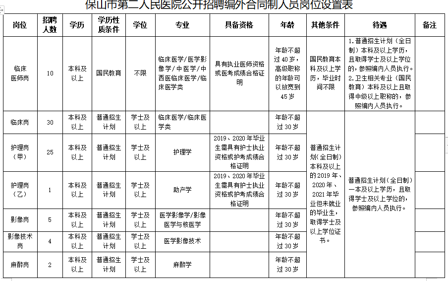 2020保山市第二人民醫(yī)院（云南省）招聘醫(yī)療工作人員崗位計(jì)劃表1