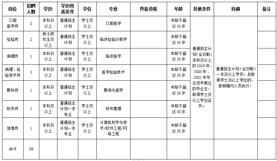 2020保山市第二人民醫(yī)院（云南?。┱衅羔t(yī)療工作人員崗位計(jì)劃表2