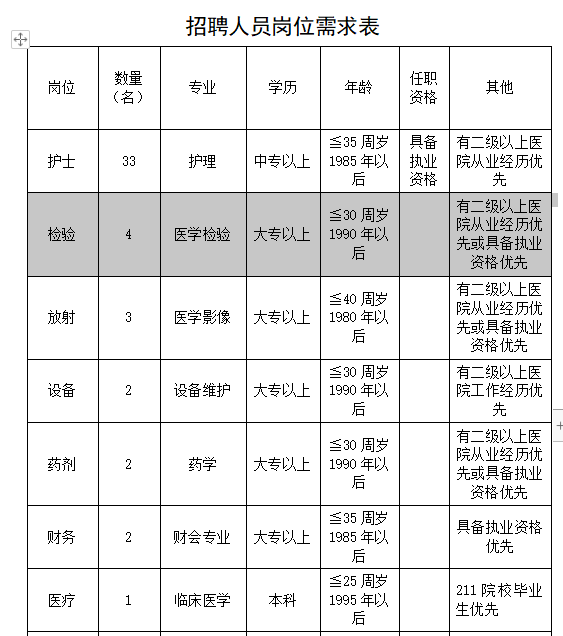 2020年山西省臨汾市大寧縣醫(yī)療集團(tuán)醫(yī)療招聘崗位計(jì)劃表1