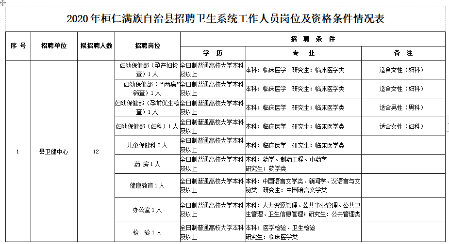 2020年桓仁滿族自治縣招聘衛(wèi)生系統(tǒng)工作人員崗位及資格條件情況表（70人）1