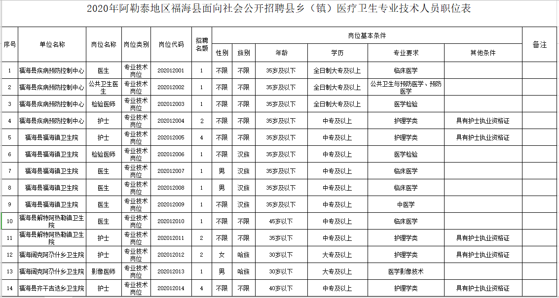 新疆福?？h衛(wèi)健系統(tǒng)2020年冬季公開(kāi)招聘醫(yī)學(xué)、護(hù)理學(xué)類(lèi)醫(yī)療崗崗位計(jì)劃表1