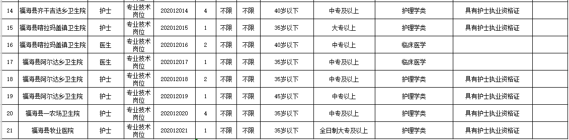 新疆福?？h衛(wèi)健系統(tǒng)2020年冬季公開(kāi)招聘醫(yī)學(xué)、護(hù)理學(xué)類(lèi)醫(yī)療崗崗位計(jì)劃表2