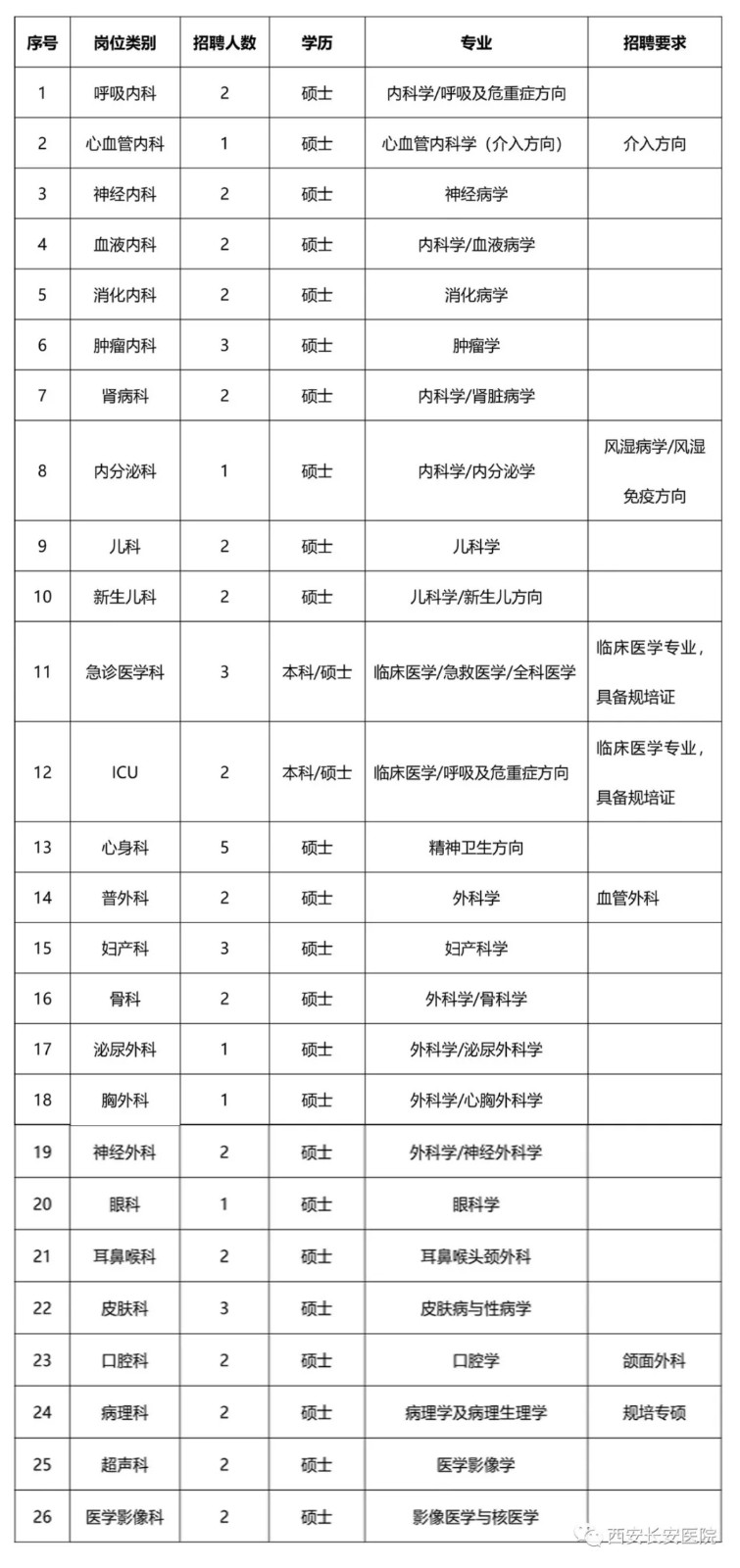 陜西省長安醫(yī)院2020年12月份招聘衛(wèi)生技術人才崗位計劃表