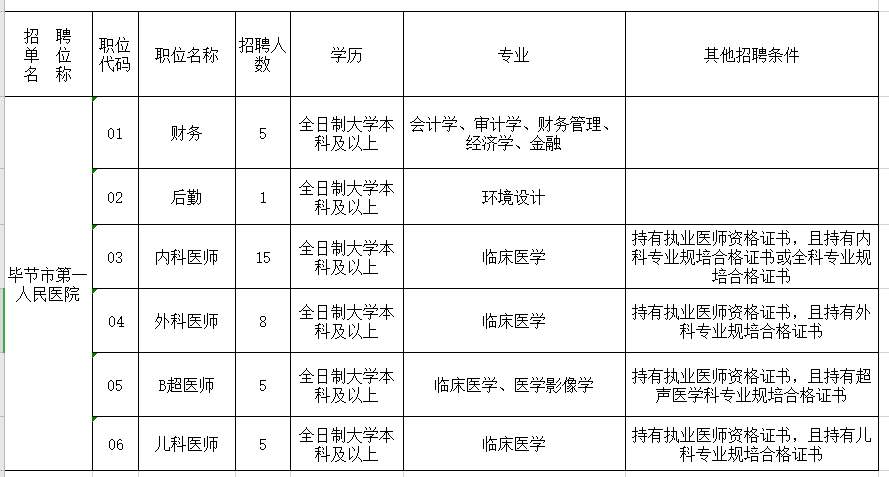 貴州畢節(jié)市第一人民醫(yī)院2020年12月招聘39人崗位計(jì)劃表