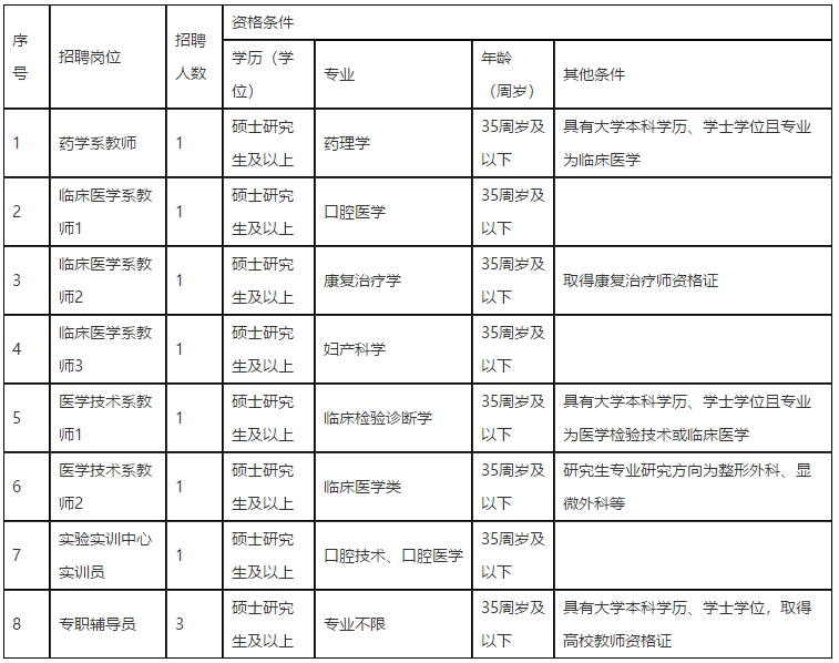 江西醫(yī)學(xué)高等?？茖W(xué)校2021年招聘醫(yī)療崗崗位計劃表1