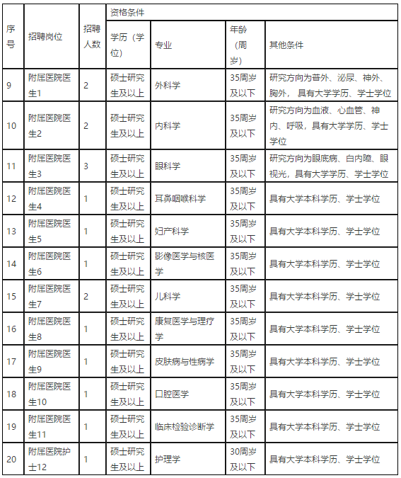 江西醫(yī)學(xué)高等?？茖W(xué)校2021年招聘醫(yī)療崗崗位計劃表2