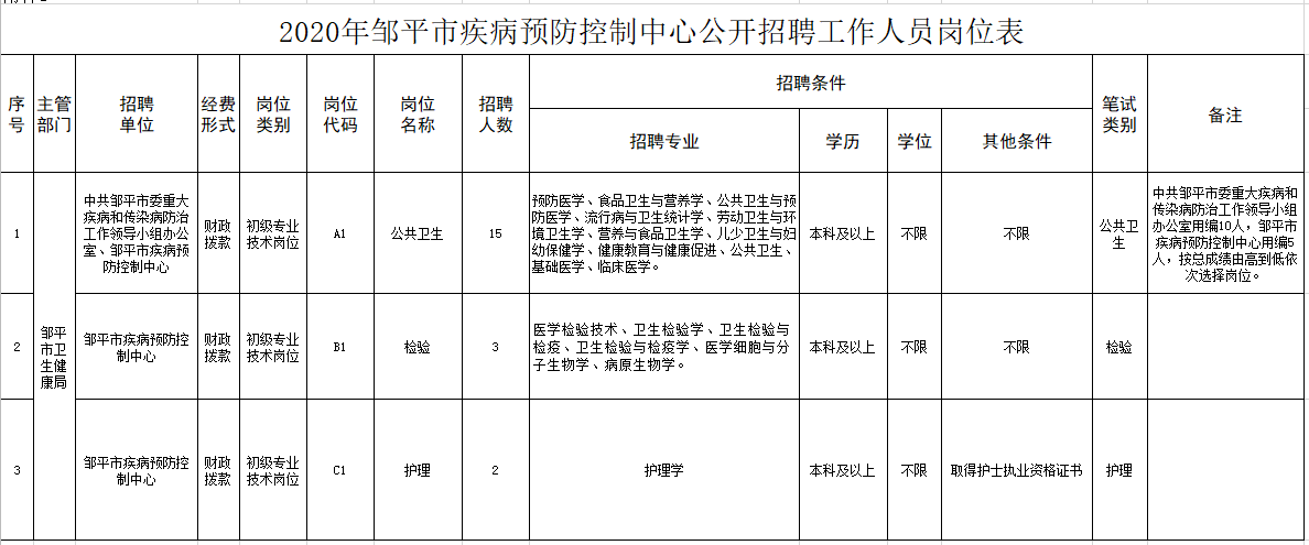 鄒平市疾病預(yù)防控制中心（山東?。?020年12月份公開招聘醫(yī)療崗崗位計劃表