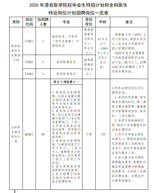 2020年河南省滑縣醫(yī)療衛(wèi)生機構(gòu)12月份公開招聘101名醫(yī)療崗崗位計劃表1